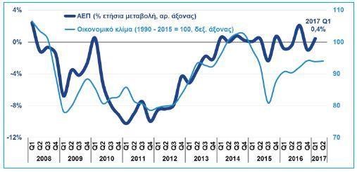 Economic Overview According to the data of the Greek Statistical Authority (provisional data, 1 st quarter of 2017), Gross Domestic Product (GDP) based on seasonally adjusted data showed an increase