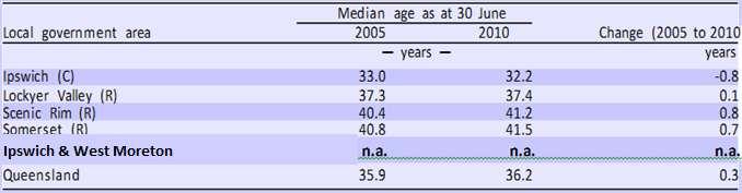 Median Age Median age data have not been calculated for the Ipswich & West Moreton region. The median age in Queensland as at 30 June 2010 was 36.2 years, an increase of 0.