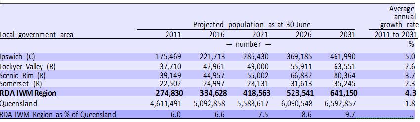 Population Projections As at 30 June 2031, the population for Ipswich & West Moreton Region is projected to be 641,150 persons.