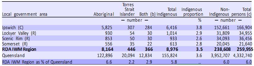 Aboriginal and Torres Strait Islander Population At the time of the 2011 Census, Ipswich & West Moreton Region had 8,976 persons who stated they were of Aboriginal or Torres Strait Islander (ATSI)