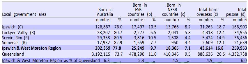 Country of Birth and Proficiency in Spoken English At the time of the 2011 Census, Ipswich & West Moreton Region had 43,614 persons who stated they were born overseas (16.