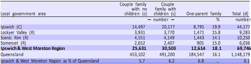 Family Composition At the time of the 2011 Census, there were a total of 69,746 families in the Ipswich & West Moreton Region.