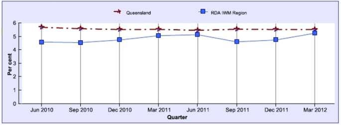 Unemployment Trend The unemployment rate in Ipswich & West Moreton Region for the March quarter 2012 was 5.2 per cent, compared with 5.5 per cent in Queensland.