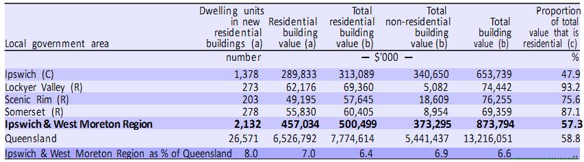Building Approvals In the 12 months ending 30 June 2012, there were 2,132 dwelling units in new residential buildings approved in RDA IWM Region, with a total value of $457.0 million.