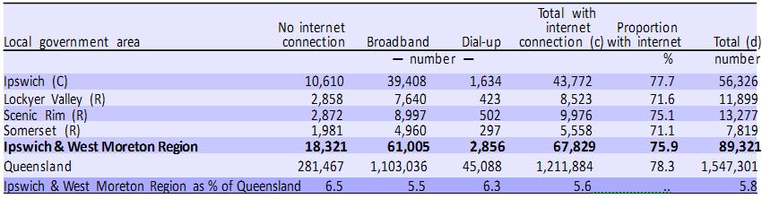 Internet Connections At the time of the 2011 Census, Ipswich & West Moreton Region had 67,829 occupied private dwellings with an internet connection, or 75.