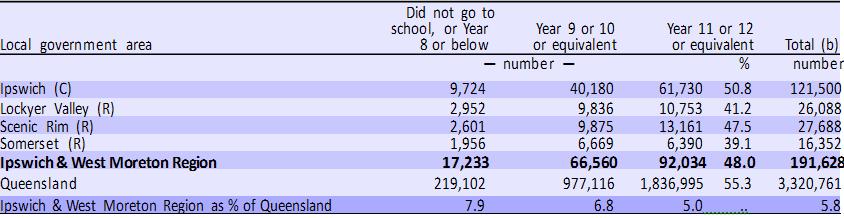 Highest Level of Schooling At the time of the 2011 Census, Ipswich & West Moreton Region had 92,034 persons aged 15 years and over whose highest level of schooling was year 11 or 12 (or equivalent)
