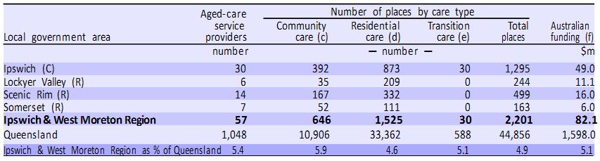 APPENDIX 11: Community Services Tables The following tables and charts are sourced from the Office of Economic and Statistical Research (OESR) compillation of data for the Ipswich and West Moreton