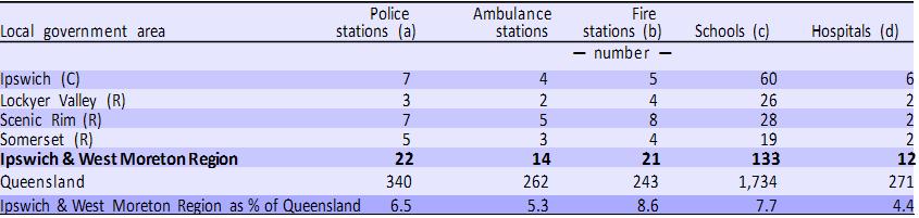 Emergency Services, Schools and Hospitals As at 30 June 2010, RDA IWM Region had 22 police stations, 14 ambulance stations, 21 fire stations, 133 schools and 12 hospitals.