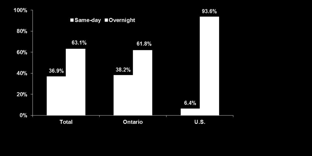 Visits by Length of Stay Parry Sound District vs. Ontario Length of Stay Index Same-day 57 Overnight 180 Avg # nights 109 Average # of nights 3.2 3.1 4.