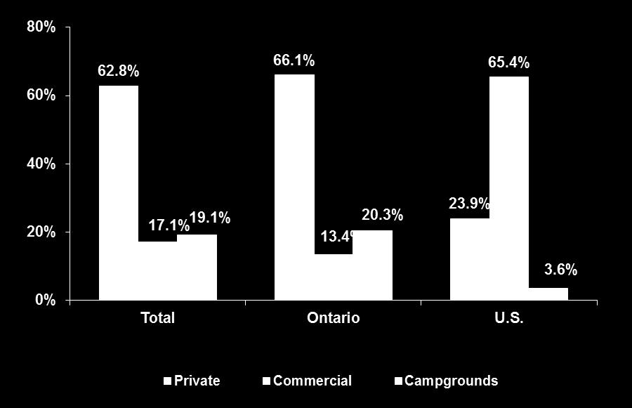 spent at unpaid accommodations such as private homes and cottages US visitors are more likely to stay in paid
