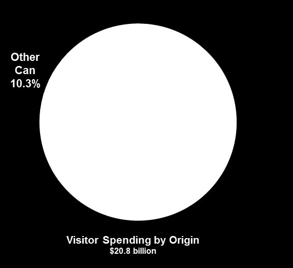 visitors represent 8% of visits and 15% of expenditures Overseas visitors account for 2% of visits and 13% of