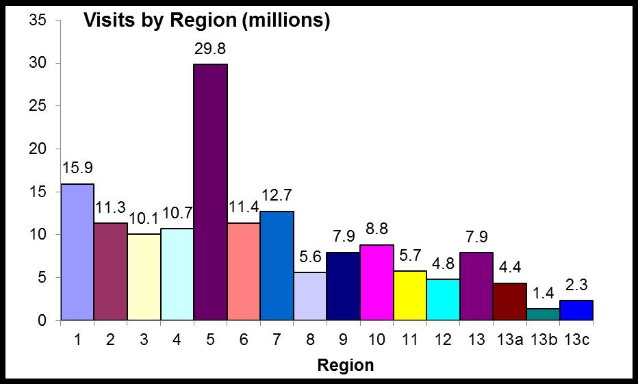 Visits and Spending by Region Visitor 2011 Visits (millions) Spending ($ billions) Ontario 138.8 20.8 Region 1 11.5% 7.0% Region 2 8.2% 8.0% Region 3 7.3% 3.7% Region 4 7.7% 5.2% Region 5 21.5% 32.