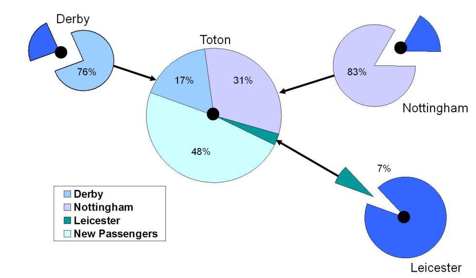 11 shows that passengers directly accessing Toton for travel to London would come from an area covering Nottingham and Derby, and extending southwards towards Loughborough and Leicester.