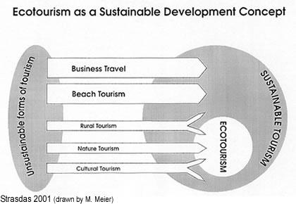 Sustainable/Responsible/Eco-Tourism Definitions and Statements Perception 1: UNEP (United Nations Environment Program) (1) Ecotourism has been marketed as a form of nature-based tourism, but it has