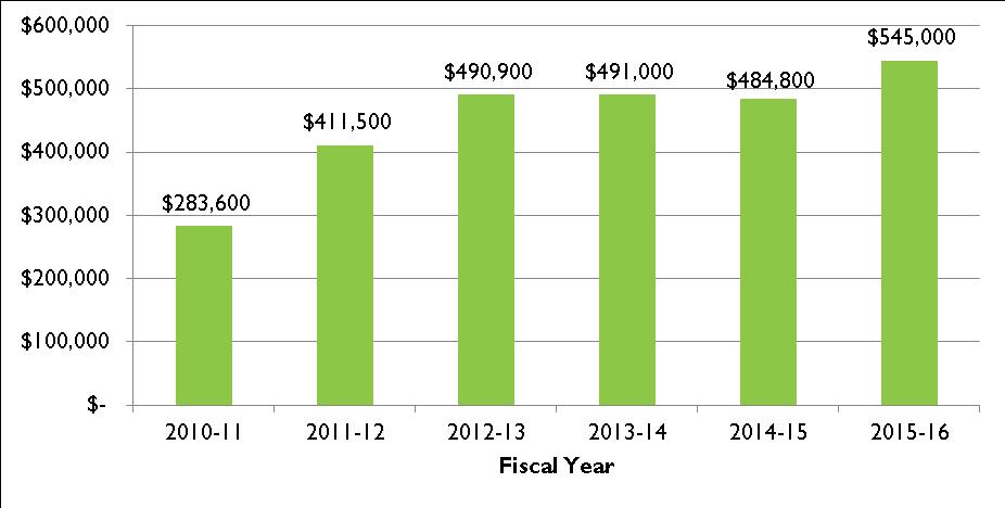 Figure 6 Albany Call-A-Ride Budgets, 2010-2016 Revenues for the Albany Call-A-Ride service come from a variety of sources. Historically, these sources are not static.