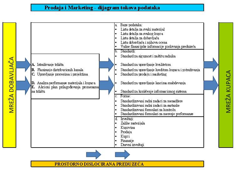 Slika 16. Dijagram tokova podataka Prodaja i Marketing 5.