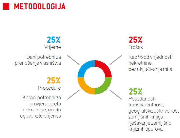 UKNJIŽBA VLASNIŠTVA (Registering property) RANG 62/190 DTF 69,77 Broj procedura u istraživanju je ostao isti kao i prošle godine. U Republici Hrvatskoj 1. travnja 2015.