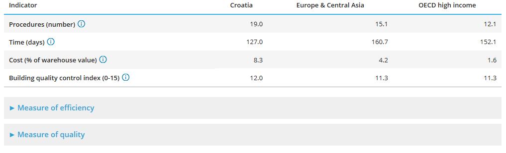 Mjerenje 10 2016 ISHOĐENJE DOZVOLA ZA GRADNJU DB2017 prikaz Indikator Hrvatska Europa OECD Procedure (broj) 19 15,1 12,1