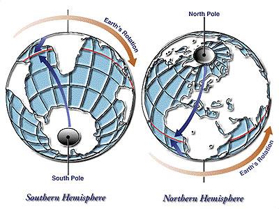 Coriolisova sila inercijska sila uzrokovana rotacijom Zemlje Uzrokuje promjenu smjera