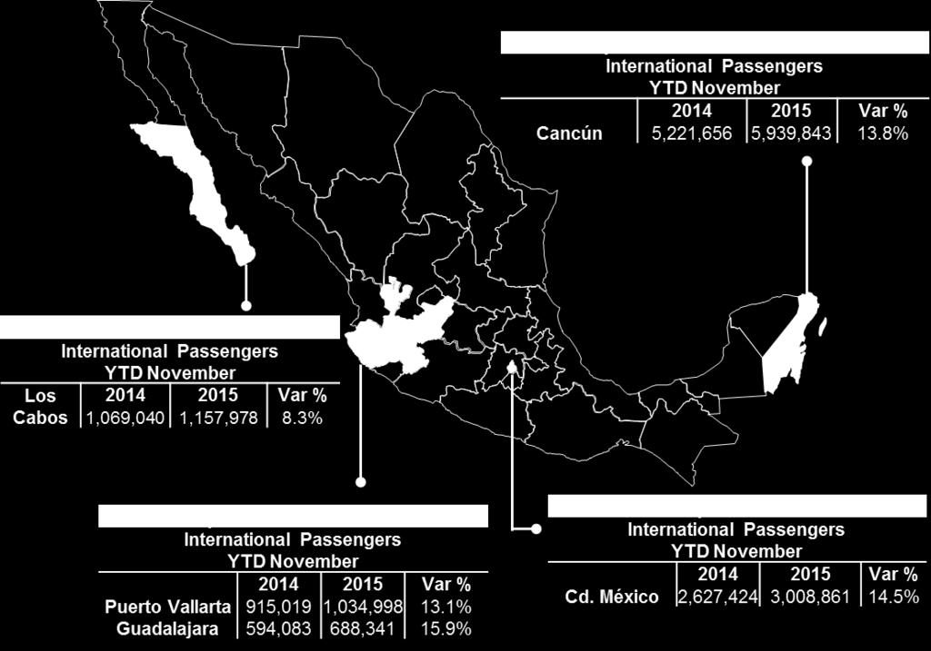 international passengers were: Cancún (5,939,843), México City (3,008,861), Los Cabos