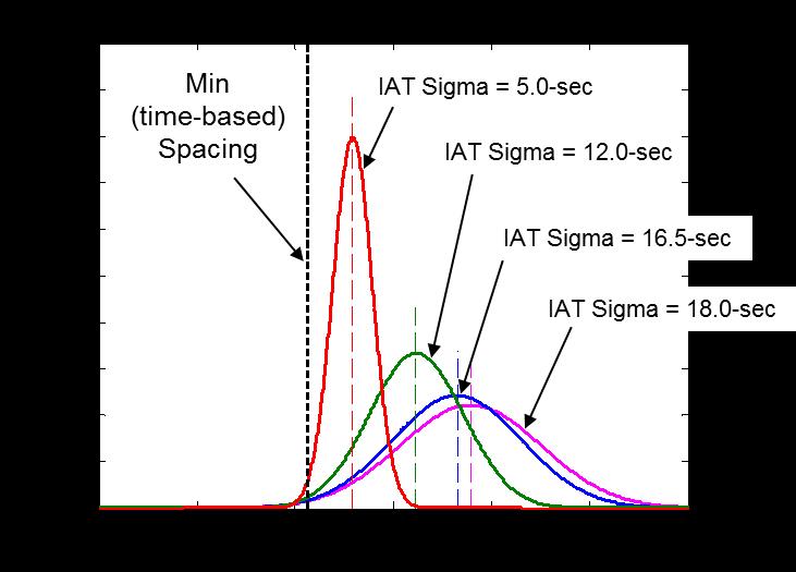 How Does IAT Sigma Impact Throughput? The Math 9 IAT Sigma = [5.0, 12.0, 16.5, 18.