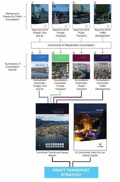 SCOPE OF THIS STRATEGY This Transport Strategy for the City of Hobart details strategic actions that can be primarily undertaken by the City of Hobart, both as a discrete local government body and in