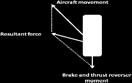 The resultant of the backward moment and side movement resulted to the force further to the left.