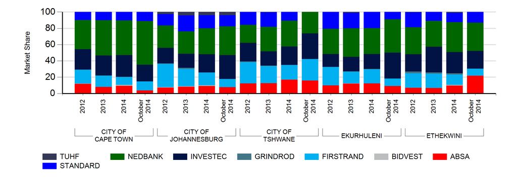 The Market Share for the top municipalities are: Municipality ABSA BIDVEST FIRSTRAND GRINDROD INVESTEC NEDBANK STANDARD TUHF CITY OF CAPE TOWN 2012 4.1% 0.1% 14.3% 0.0% 34.2% 41.9% 5.4% 0.