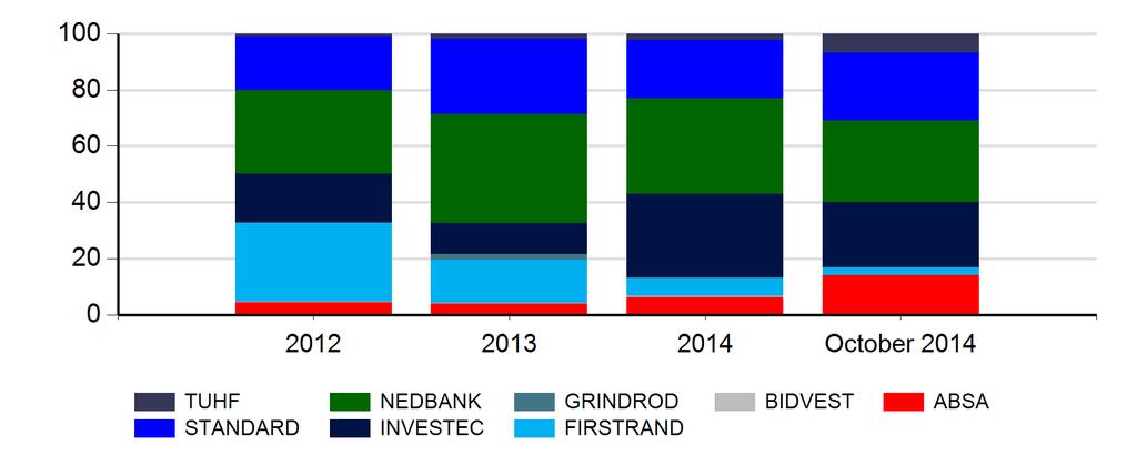 The bond activity (R Million) is as follows: Node 2012 2013 2014 October 2014 JOHANNESBURG - SANDTON 2,115 12.8% 2,211 13.7% 4,547 28.5% 289 14.0% JOHANNESBURG - CBD/BRAAMFONTEIN 720 4.4% 1,914 11.