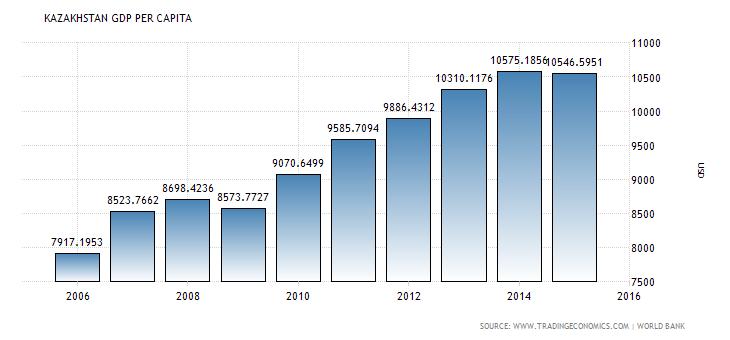Since 1991 GDP