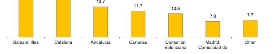 International tourist arrivals by main Autonomous Community of destination. Monthly and cumulative data Andalucía 1,168,936 0.3 5,315,611 2.0 Balears, Illes 2,121,369 0.9 5,433,226 0.
