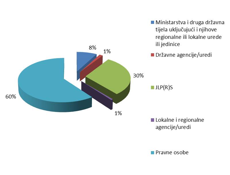 Struktura broja naručitelja koji su objavljivali ugovore u 2015.