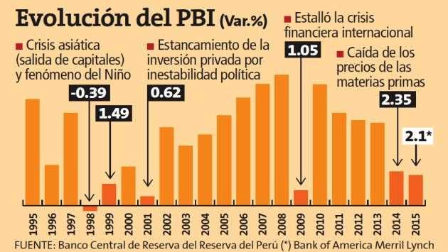 3. Macroeconomic Indicators (2015) Peruvian PBI Evolution 1998: Asian Financial Crisis and El Niño Event.