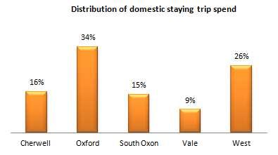 With regard to overseas overnight trip expenditure across the County, reflecting the high volume of overseas trips, Oxford City took the lion share at 80%. 3.