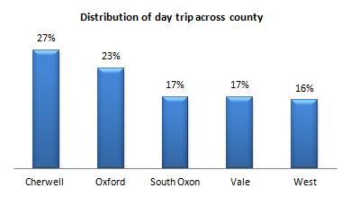 3.4 Sector breakdown of total trip expenditure In total, tourism trips (overnight and day trips) generated approximately of 1.56 billion trip expenditure in 2014, up by 2% compared to 2013.