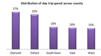 For tourism day trips, the largest proportion of trip expenditure went on the purchase of food and drink (38%) followed by shopping (32%). 3.