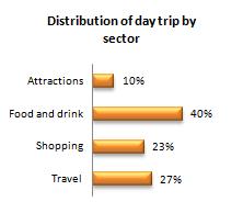 2m staying visitor spend Business 19% Holiday 61% 904m day visitor spend Business 25% 1.