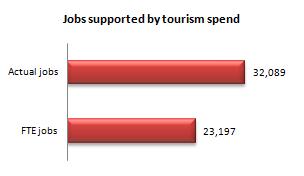 Proportion of domestic and overseas staying trip spend Domestic staying trip spend 41% Overseas staying trip spend 59% Accommodation used by staying visitors