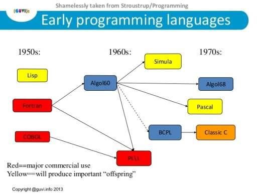 PROCEDURALNI JEZICI Menjali su se i razvijali tokom vremena. Fortran i Cobol spadaju u prve jezike višeg nivoa.