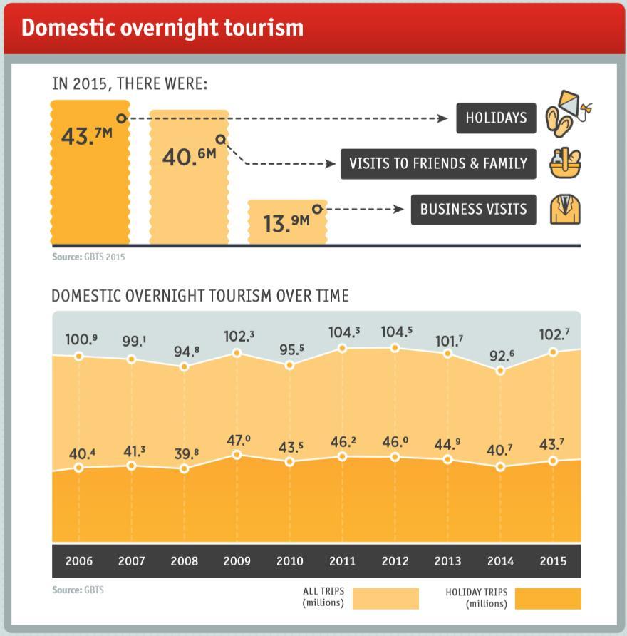 Domestic Tourism Trends