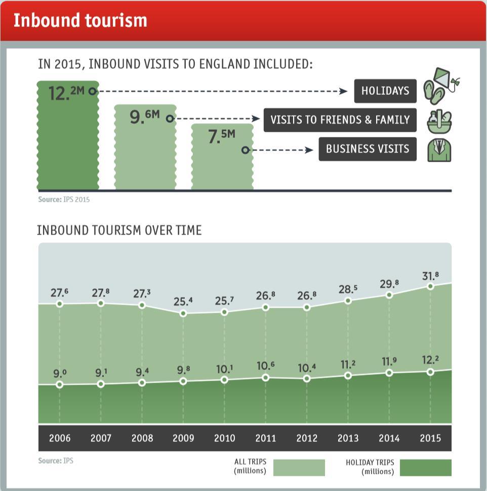 Inbound Tourism Trip Purpose