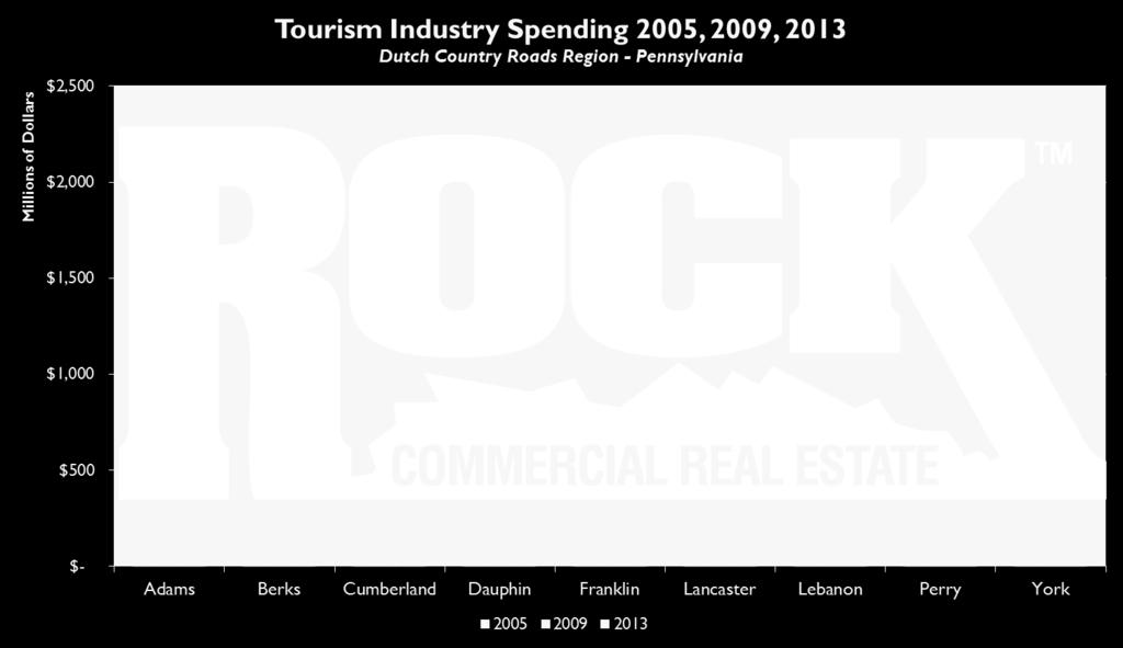 This region is the second highest among the eleven regions for traveler spending (approximately $7.8 billion in 2013).