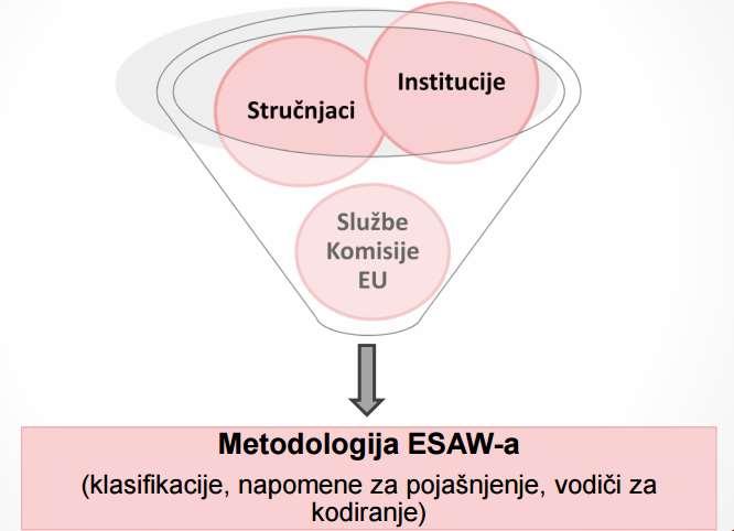 Slika 3. Sudionici u izradi ESAW metodologije [14] 2.1.3. Druga faza razvoja ESAW metodologije Faza II razvoja ESAW metodologije počela je 1996. godine.