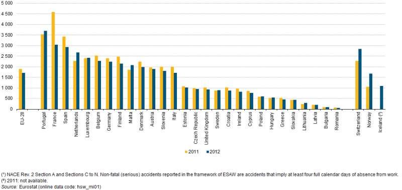 najrazvijenijih država EU i nerealan je prikaz samo broja ozlijeđenih radnika, nego i broj ozlijeđenih radnika na 100 000 zaposlenih radnika.