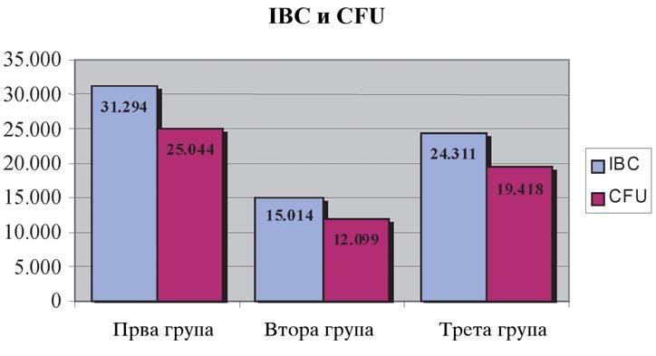 Kaj vtorata grupa prvotelki IBC varira{e od 9.630/ml do 20.905/ml so prose~na vrednost od 15.014/ml. CFU za istata grupa se dvi`e{e vo opseg od 7.481/ml do 17.286/ml so prose~na vrednost od 12.099/ml.