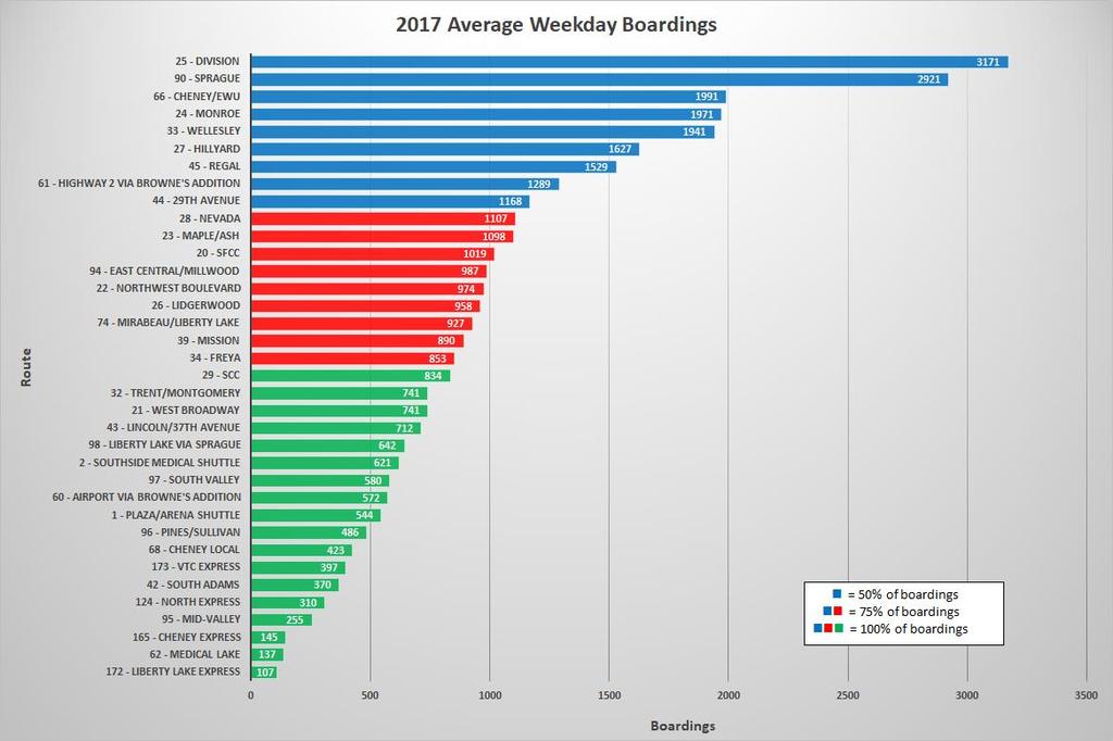 Section II 2017 Average Weekday Boardings