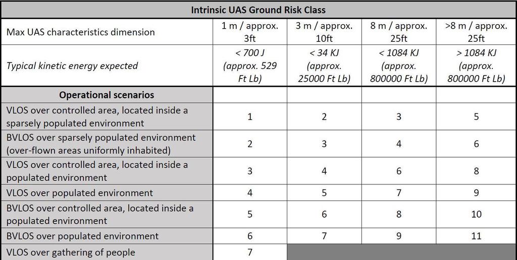 Ground Risk Assessment
