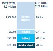 Economic benefits of aviation in Latin America Direct economic contribution of the aviation sector Direct, indirect, induced and tourism economic contribution of the aviation sector 806.
