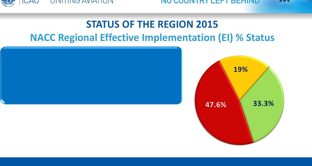 STATUS OF THE REGION 2015 NACC Regional Effective Implementation (EI) % Status In order to clearly identify where the Region stood, a