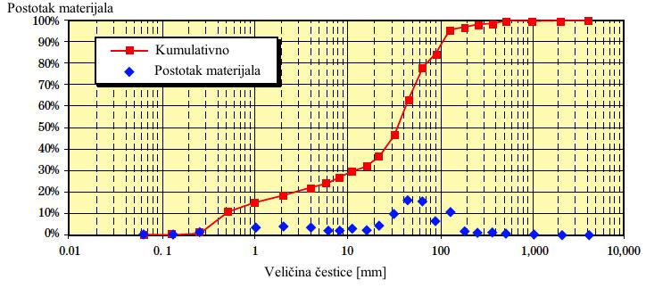 Srednja os čestice se mjeri tako da se veličina čestice zadrži ili prođe kroz sito za standardne materijale.